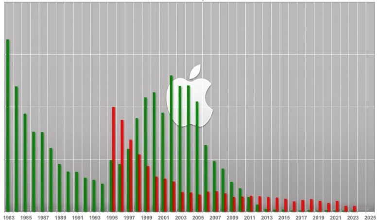 Apple знову очолила рейтинг найшанованіших компаній за версією Fortune