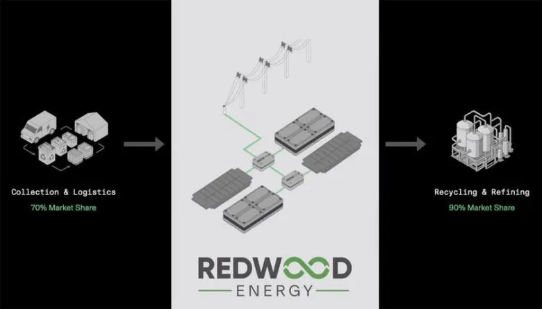 Redwood Materials створює мікромережі з відпрацьованих акумуляторів електромобілів