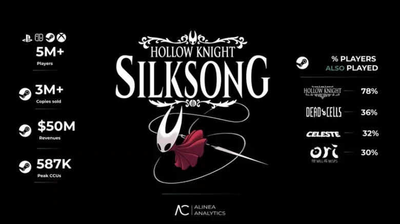 Hollow Knight: Silksong встановила рекорди продажів і популярності у 2025 році